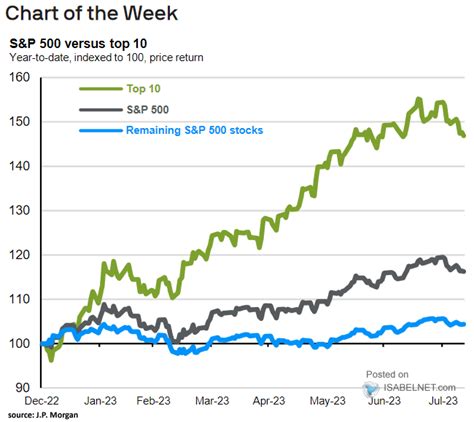 S&P 500 vs. Top 10 – ISABELNET