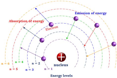 Bohr Atomic Model Of Hydrogen