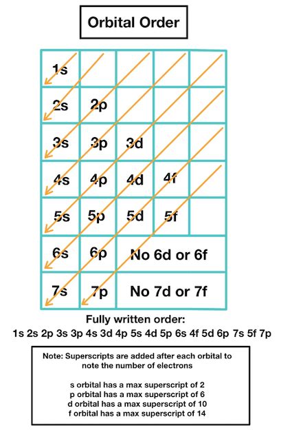 Electron Configuration Diagram Orbitals