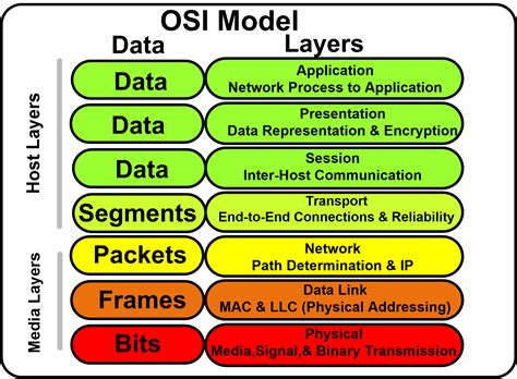 OSI Model Layers and its Functions | Electrical Academia