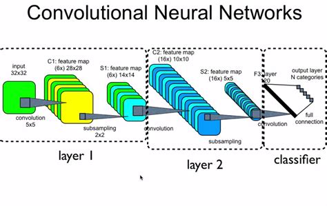 Convolutional Neural Networks for Image Processing