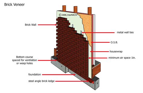 Brick Veneer Cladding Details