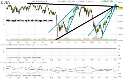 DJIA Chart Updated | Seeking Alpha