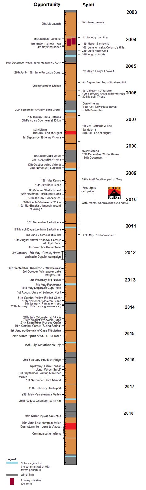 Mars Exploration Rover graphical timeline | The Planetary Society