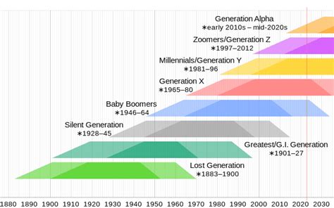 Generation Z - Wikiwand