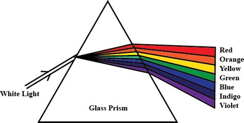 Explain the phenomenon ofdispersion of white light through a glass prism, using suitable ray ...