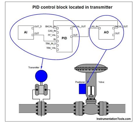 Foundation Fieldbus Device addressing | Control engineering, Electrical projects, Electrical ...