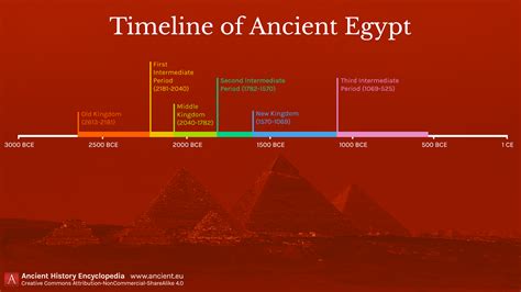 Ancient History Timeline Printable