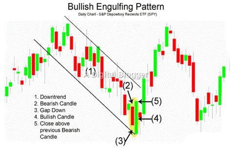 Bullish Engulfing Pattern | Definition, Example, Reliability, Confirmation