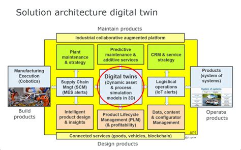 Digital Twin Architecture