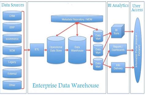 What Is A Data Warehouse Bus Architecture - Design Talk