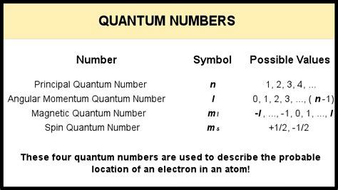 Quantum Numbers Symbols