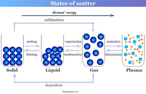 Phases Of Matter Diagram