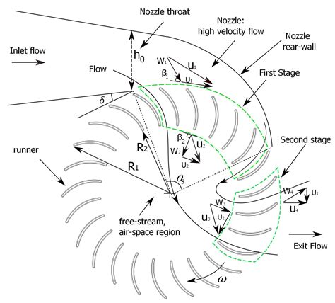 Hydroelectric Turbine Design