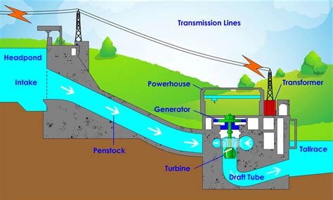 Hydroelectric Power Plant Circuit Diagram