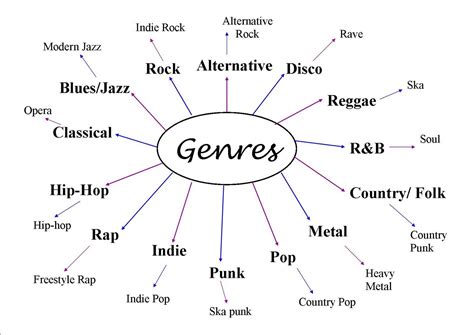 Music Genres Mind Map