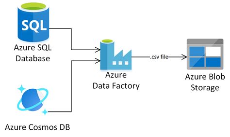 Using Azure Blob Storage | Dandk Organizer