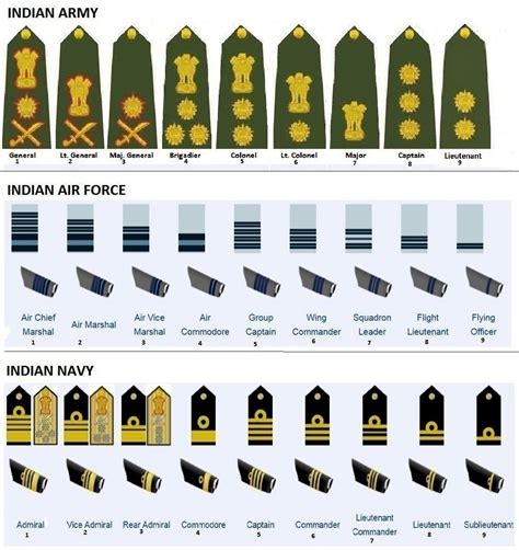 Army ranks and insignia of India - Wikipedia