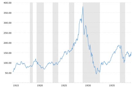 dow-jones-100-year-historical-chart-2020 - Trading-Attitude