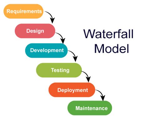 Waterfall Methodology. Waterfall Methodology | by Chathmini Jayathilaka | Medium