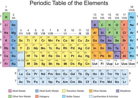 Periodic Table Groups Labeled