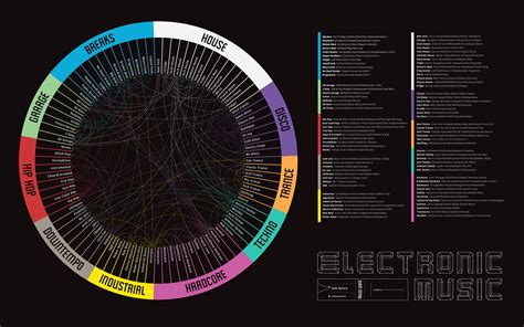 Electronic Music Genres and How They Are Linked