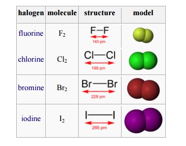 Periodic Table Halogens Properties - Periodic Table Timeline