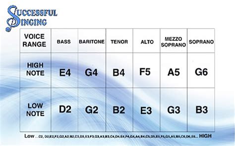 Vocal Range Chart | espacopotencial.org.br