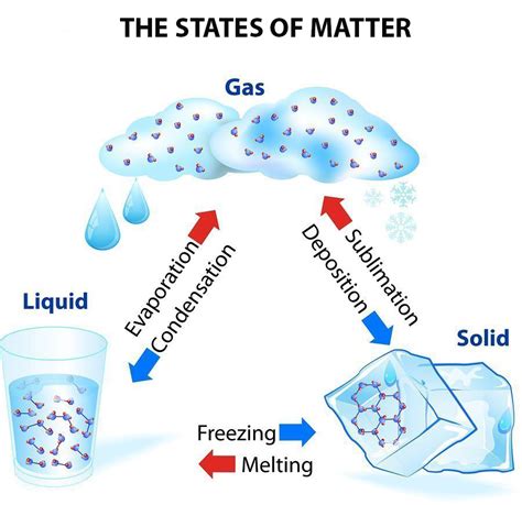 Itinerant Mission: 3 Physical States of Matter: Solid - Liquid - Gas