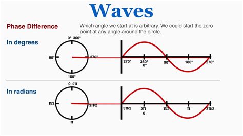 Explain Phase Difference and Path Difference