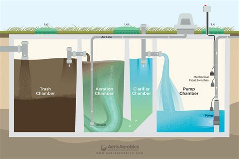 Aerobic Septic System Installers - Aeris Aerobics