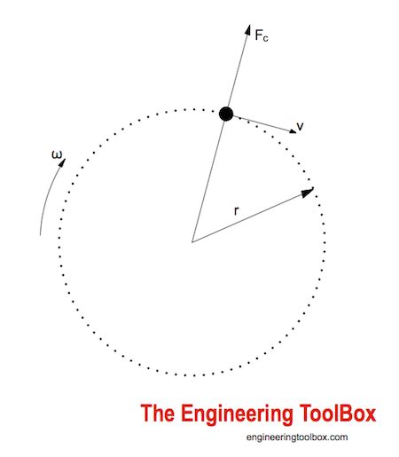 Centripetal and Centrifugal Acceleration Force