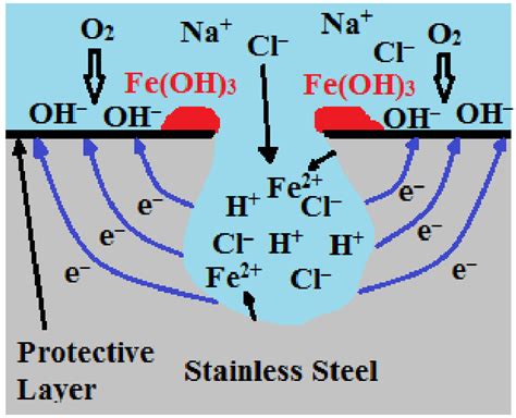 Pitting Corrosion