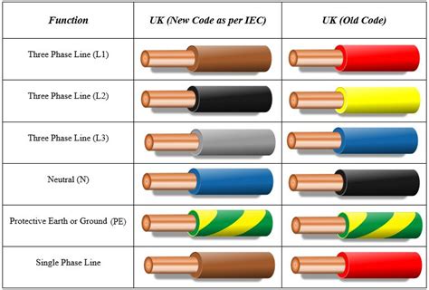 House Wiring Color Codes