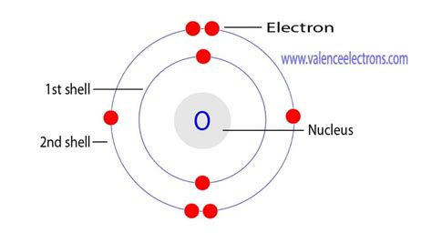 Oxygen(O) electron configuration and orbital diagram (2022)