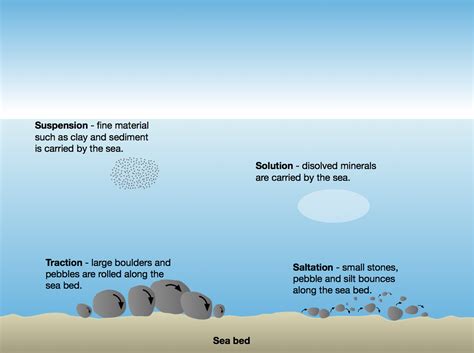 Abrasion Weathering Diagram