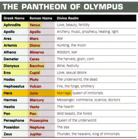 Greek and Roman Mythology chart | Mythology | Pinterest | The two, Mythology and Teaching