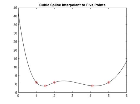 Cubic Spline Interpolation - MATLAB & Simulink Example - MathWorks Nordic