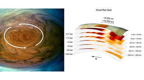 Jupiter's huge Great Red Spot storm is much deeper than expected | Reuters