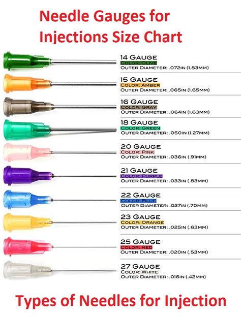 Types of Needles for Injection - Needle Gauges for Injections Size Chart - NCLEX Quiz