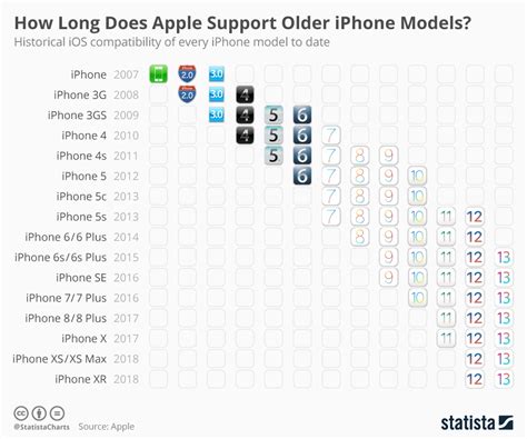 Interesting Chart Shows How Long Apple Supports Older iPhone Models - iOS Hacker