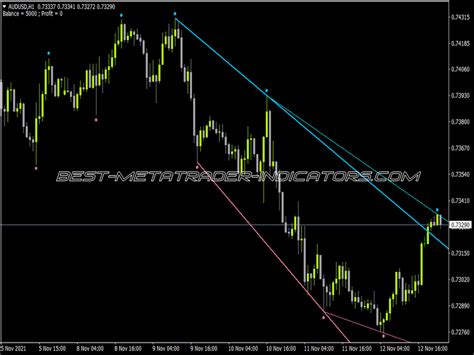 Fractals Adjustable Trend Lines MTF ⋆ Top MT4 Indicators (.mq4 or .ex4) ⋆ Best-MetaTrader ...