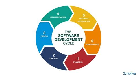 Software Development Life Cycle (SDLC) - CyberHoot