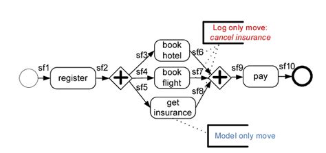 A BPMN model annotated with conformance information. | Download Scientific Diagram