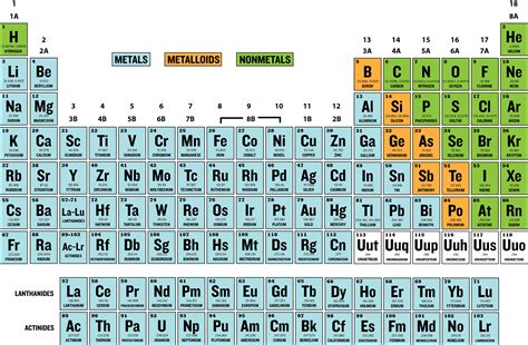 Periodic Table Of Groups