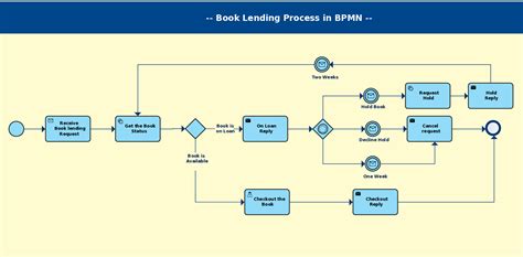 Business Process Modeling Techniques Explained with Example Diagrams | Business process ...