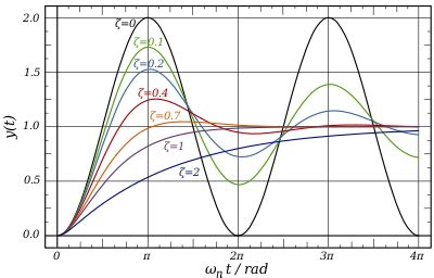 Damping - HandWiki