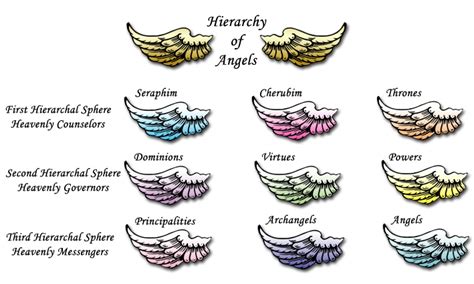 Hierarchy of Angels - Angel Network.