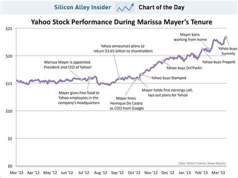 CHART OF THE DAY: Yahoo Stock Under Marissa Mayer - Business Insider