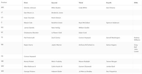 What Steelers Depth Chart Gets Wrong (And Why No One Should Pay Attention To It) - Steelers Depot